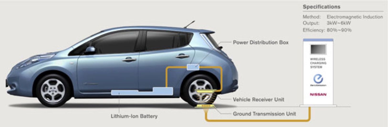 The report says wireless charging systems like Nissan's are more efficient