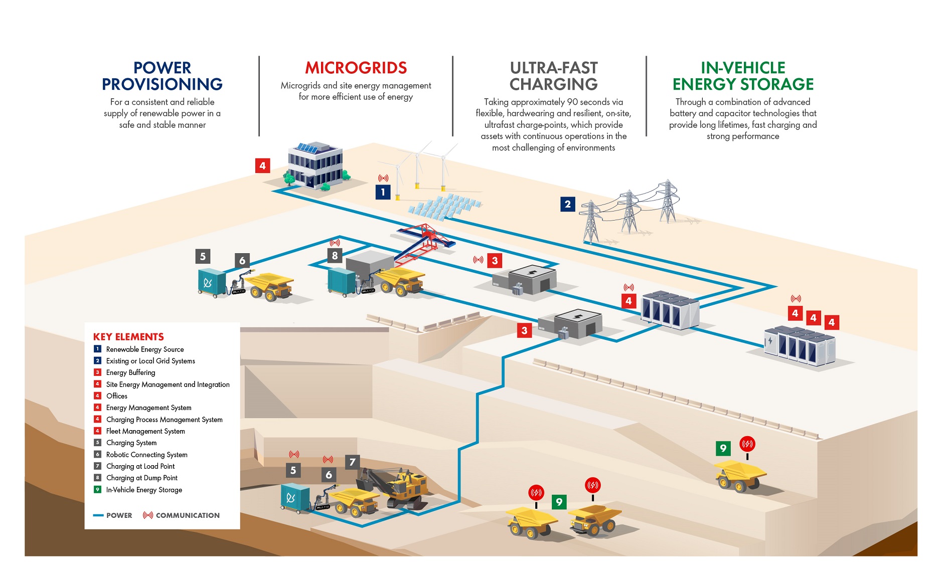 The electrification solution enables fast charging of large off-road vehicles in 90 seconds and is suitable for mining, quarrying, construction, forestry and marine applications