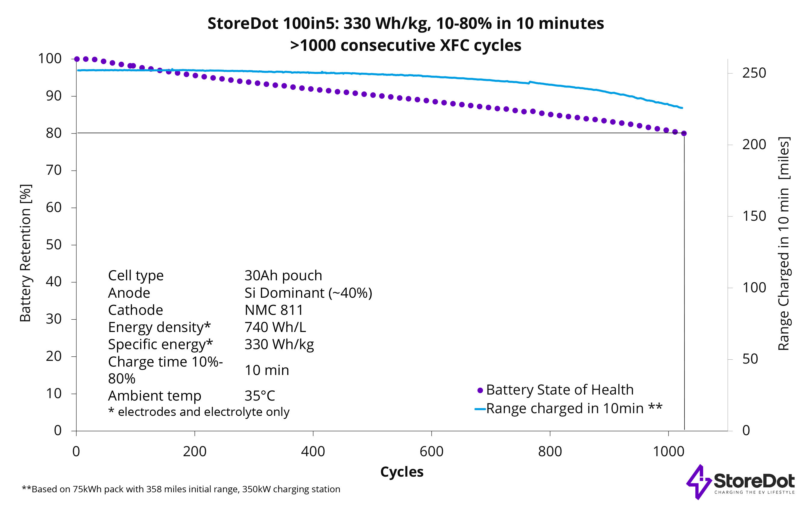 StoreDot has achieved a fast-charging landmark