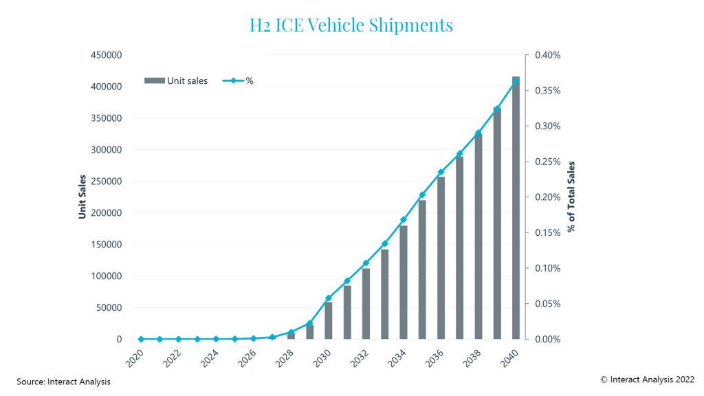 Hydrogen internal combustion engines are forecast to never reach the level of diesel or battery electric vehicles, as it instead looks to establish niches