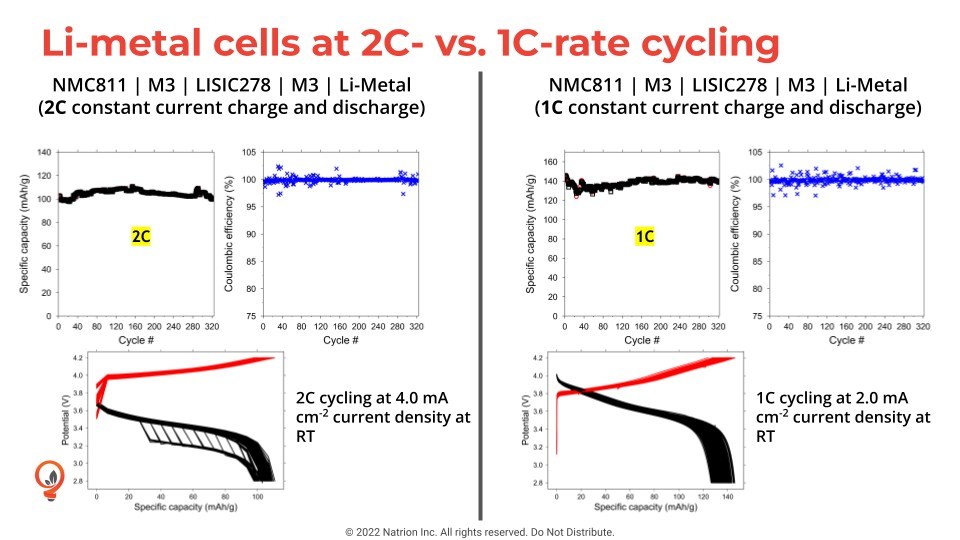 Natrion says its new data adds to the body of research around the viability of solid-state batteries (SSBs) for use in EVs