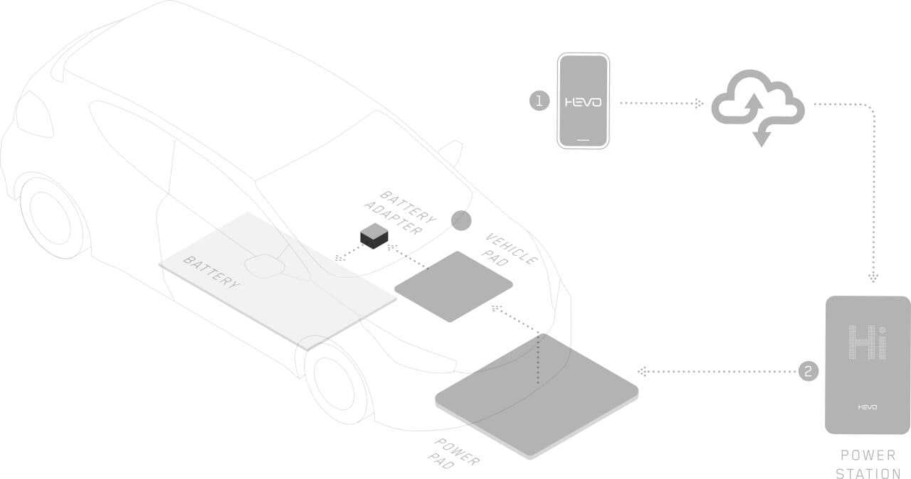 The Hevo wireless charging system