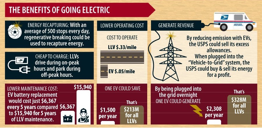 The Benefits of Going Electric for the U.S. Postal Service LLVs = Long Life Vehicles, the existing mail delivery vans used by the U.S. Postal Service. Graphic: GreatBusinessSchools