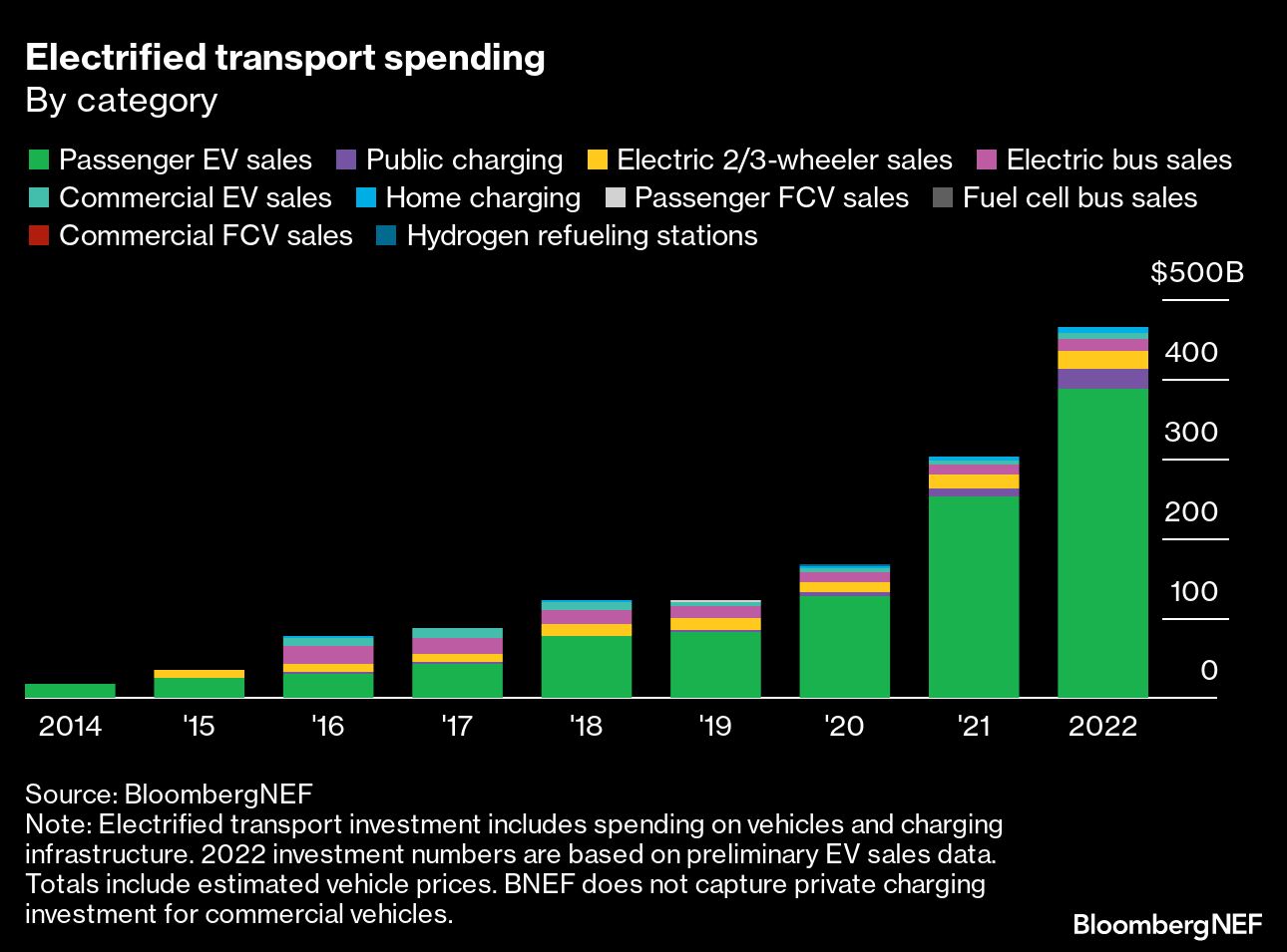 Public charging infrastructure is now the second largest area of expenditure in the global electrified transport sector, behind passenger EVs