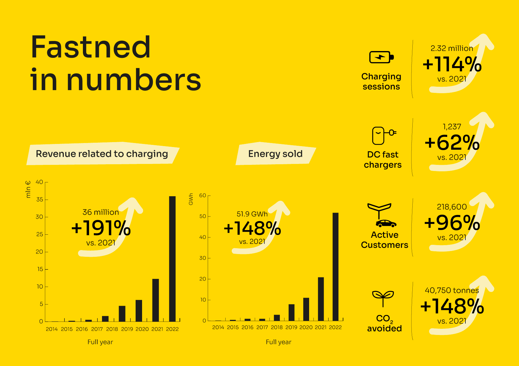 Key highlights of Fastned’s year