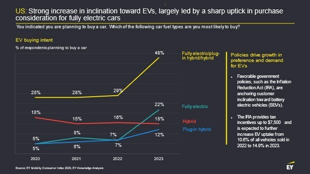 Nearly half of US car buyers intend to purchase an EV; charging and safety concerns weigh on consumers