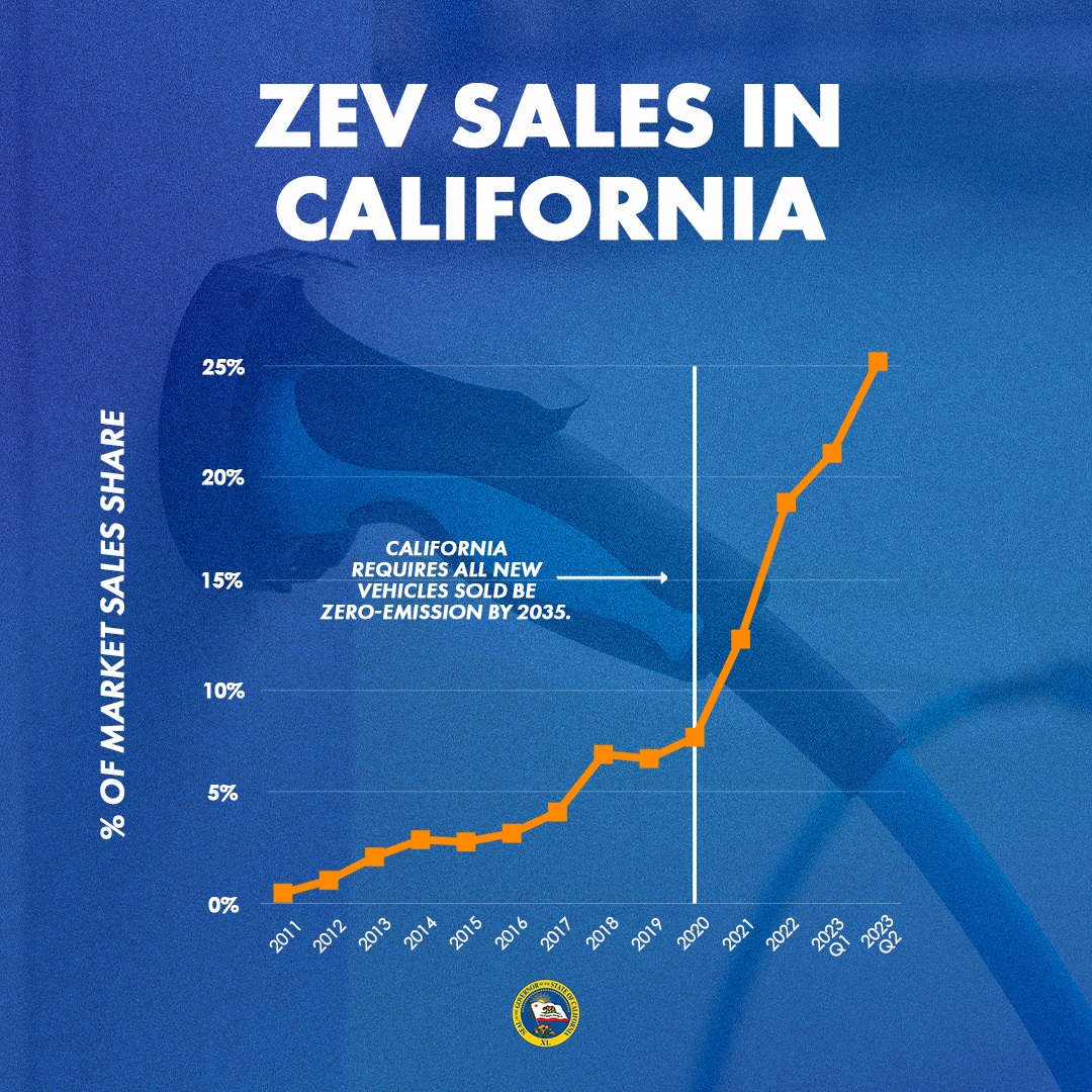 More than a quarter of all new cars sold in California in the second quarter of 2023 were ZEVs, according to the California Energy Commission (CEC). Graphic: Office of the Governor, California