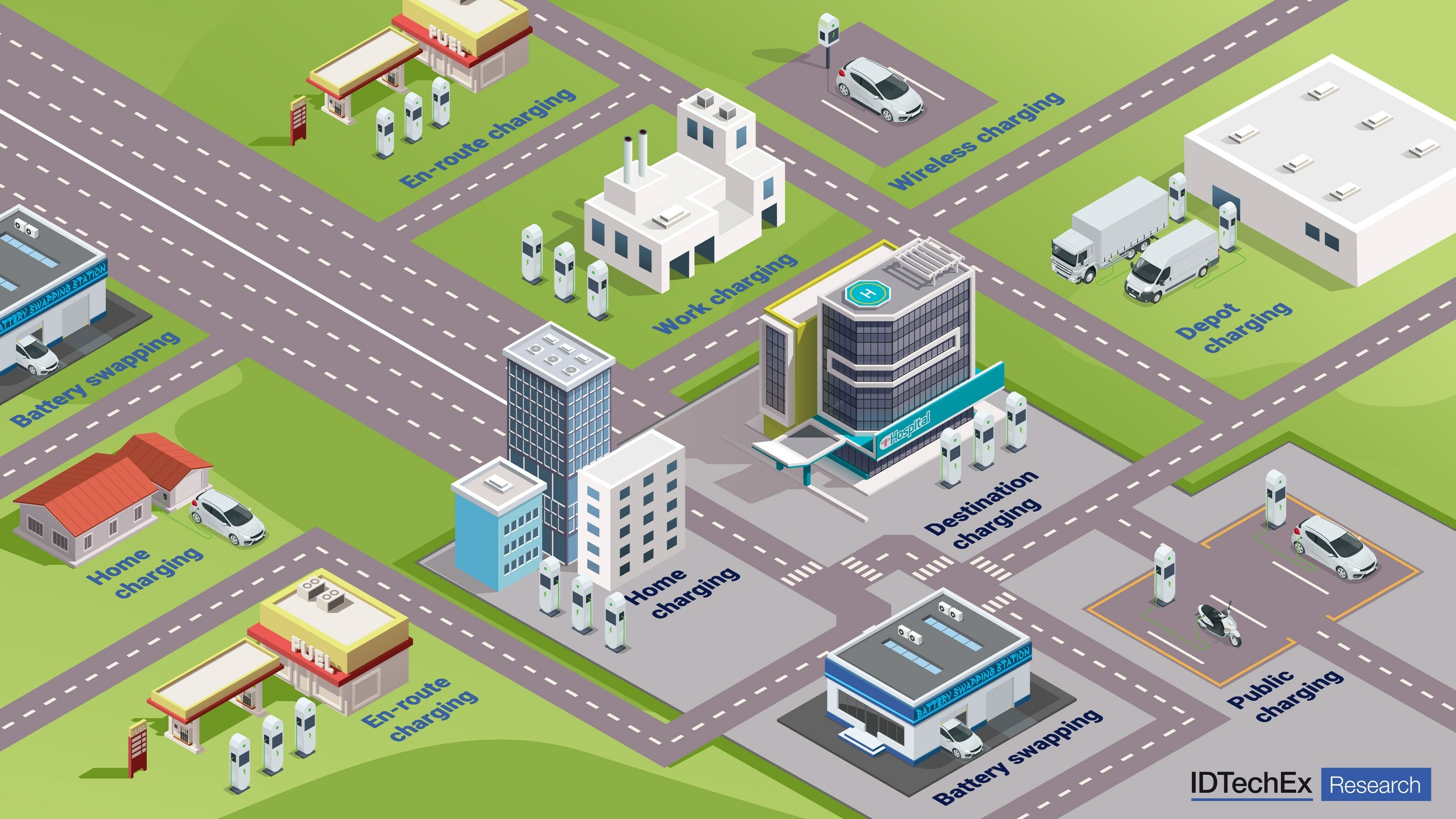 Multiple types of EV charging solutions exist today to serve different market needs. Source: IDTechEx