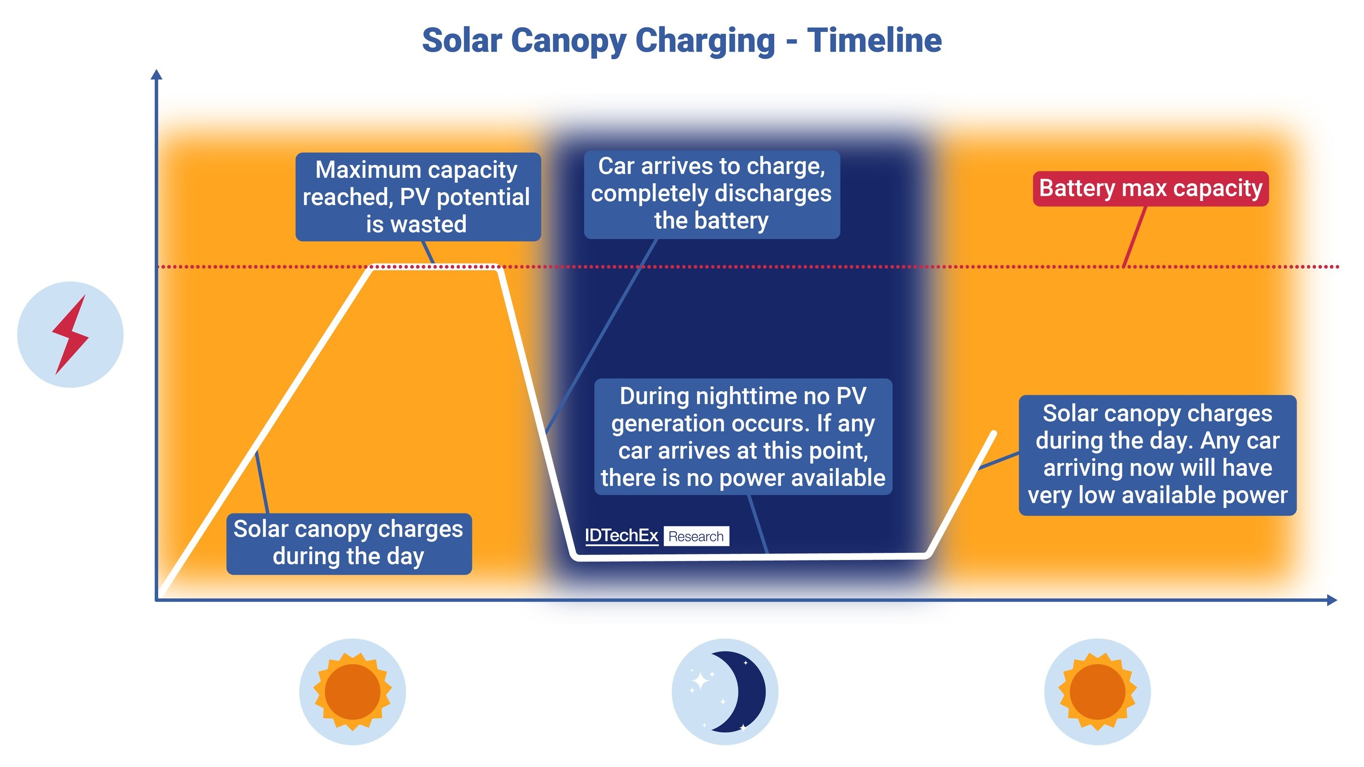 A possible timeline for the SoC (state of charge) of the integrated on-site battery storage of a solar canopy charger (solar canopies include a solar panel, battery, and EV charging outlet). Possible situations where charging is impossible are displayed. Source: IDTechEx