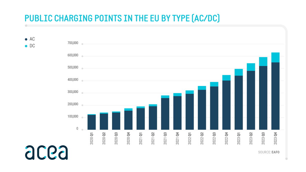 If we want to convince Europeans to make the switch to electric vehicles, charging should be as easy as refuelling is today. Graphic: ACEA