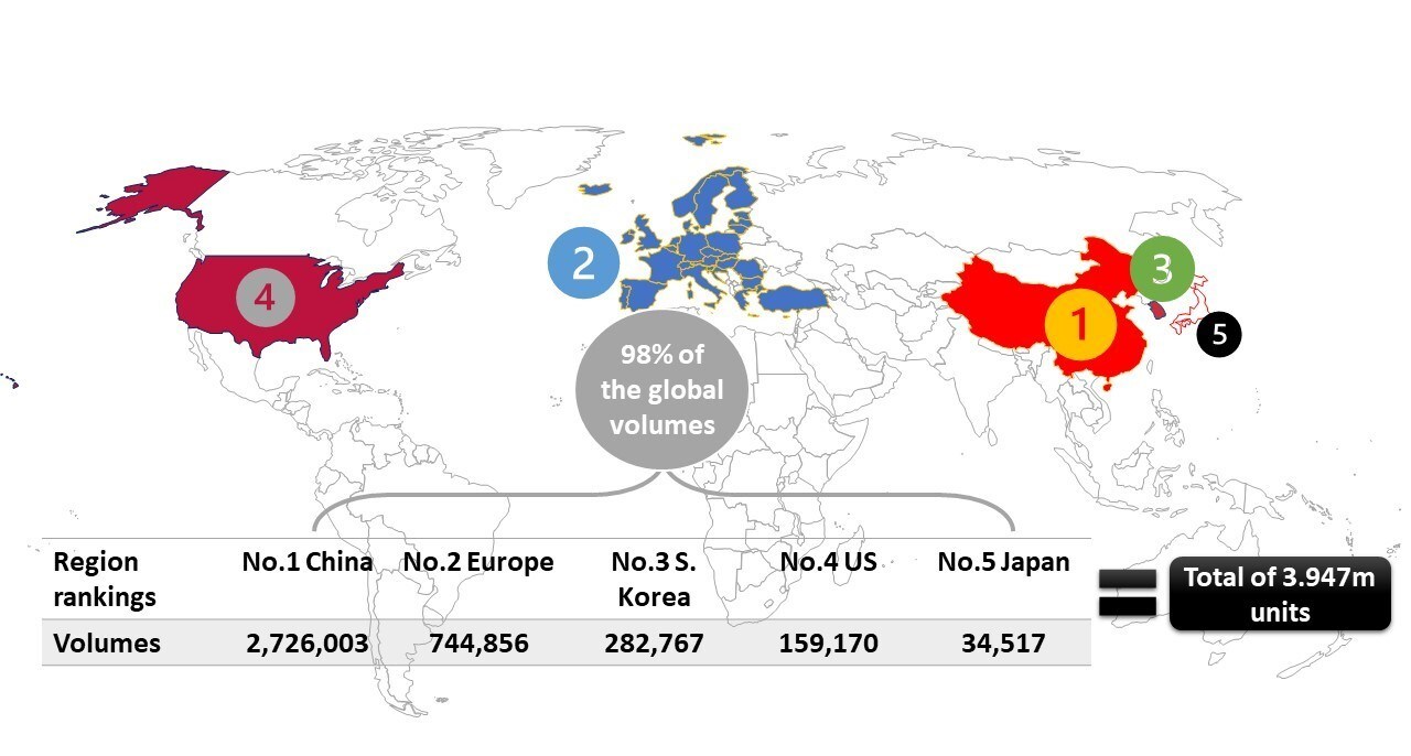 Scale of the global top-five public charger regions, 2023 (units). Data is as of December 2023; European data includes EU27, EFTA4, the UK, and Turkey. Source: EVCIPA, EAFO, South Korea Ministry of Environment, AFDC, Gogo & Lab Company, compiled by Digitimes Research. Image: Digitimes Asia