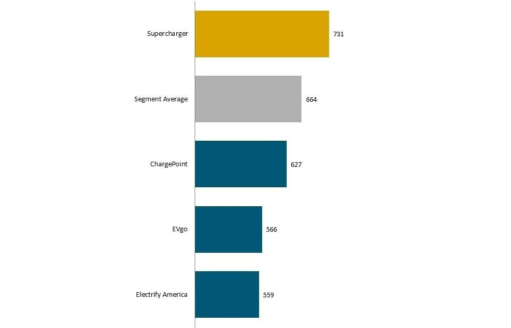  Overall Customer Satisfaction US EV Experience 2024 - DC Fast Charger. Source: JD Power