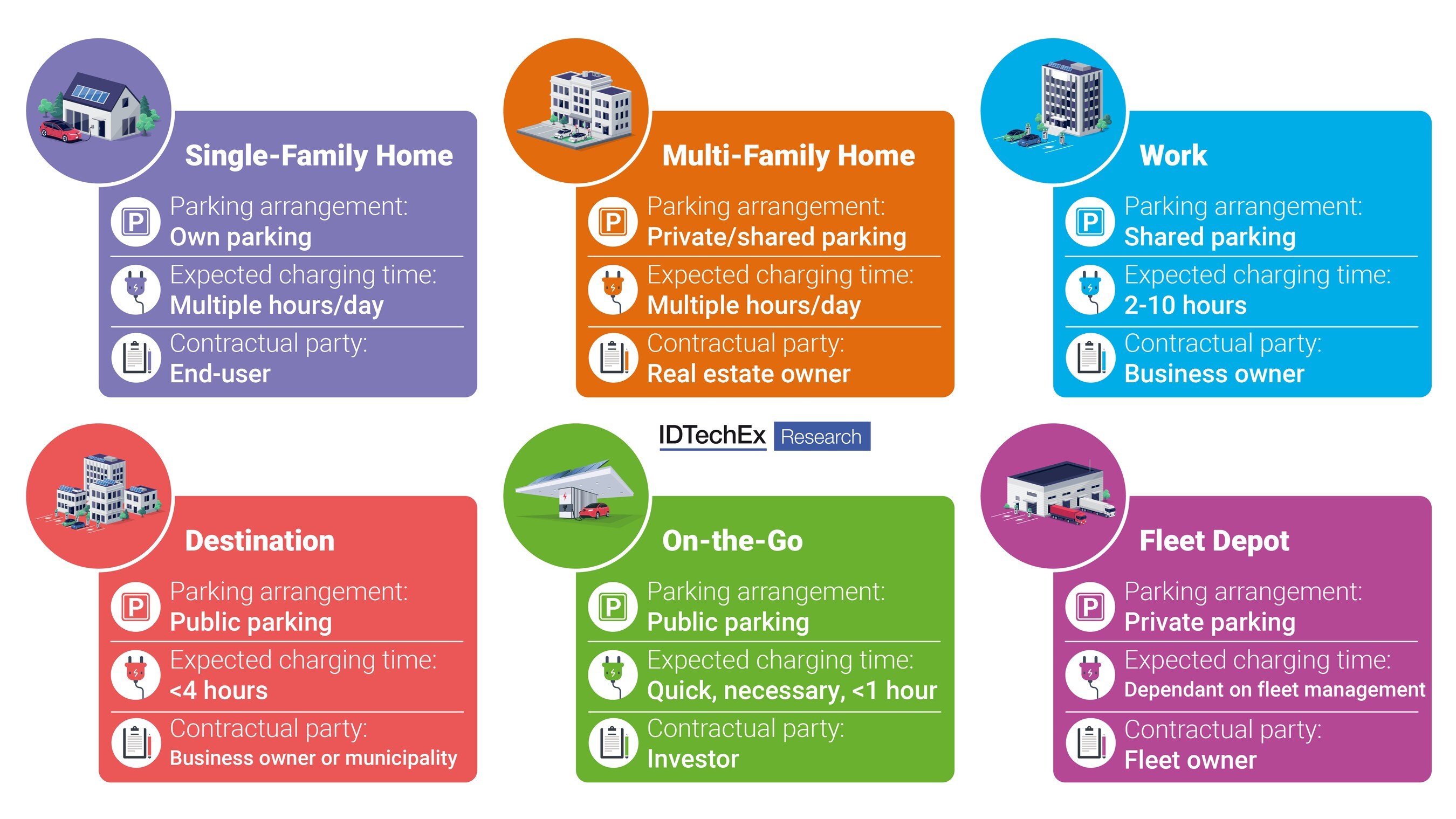 Charging needs vary and multiple EV charging solutions exist today to serve different market needs. Graphic: IDTechEx