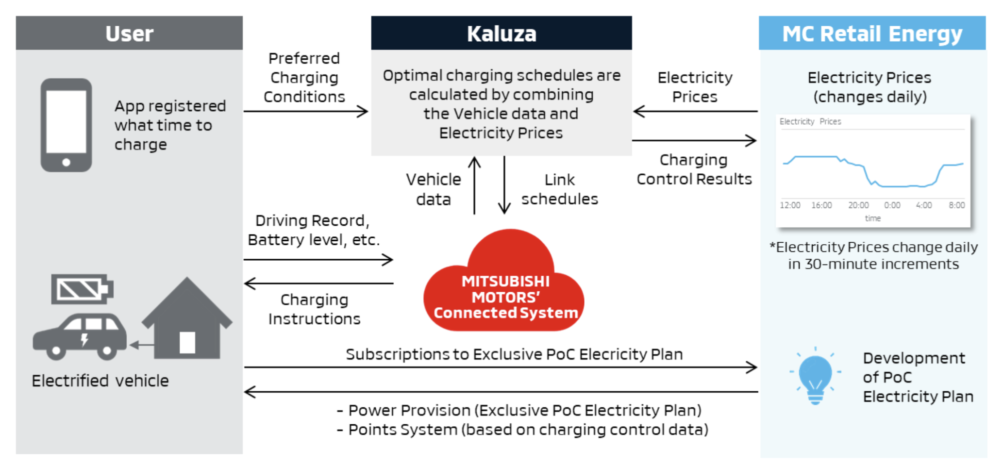 Mitsubishi Motors and Kaluza began collaborating on the development of smart-charging services in February 2023. Graphic: Kaluza