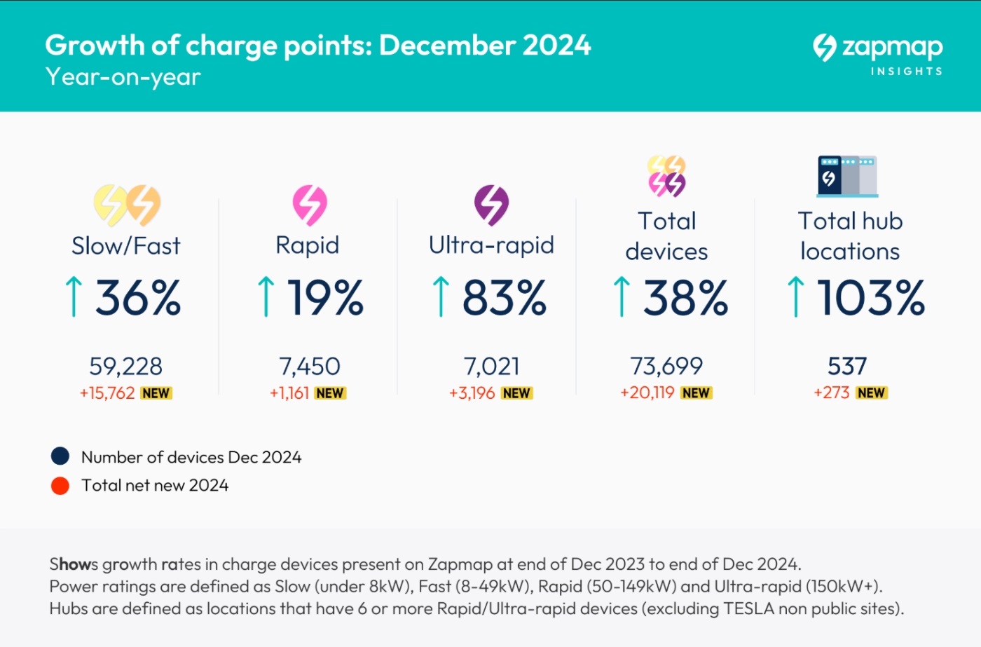 ZapMap says its 2024 data shows encouraging growth across all the charging use cases from the en-route chargers referenced above to destination and on-street chargers, with progress being made in addressing regional inequalities. Image: ZapMap