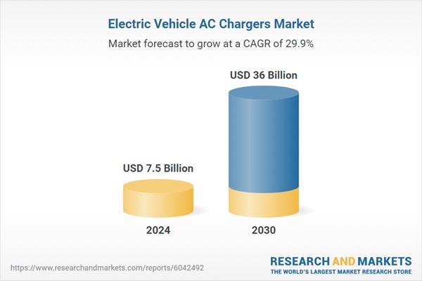 Innovations in AC charging technology and supportive government policies are driving growth in the global AC chargers market. Graphic: ResearchAndMarkets