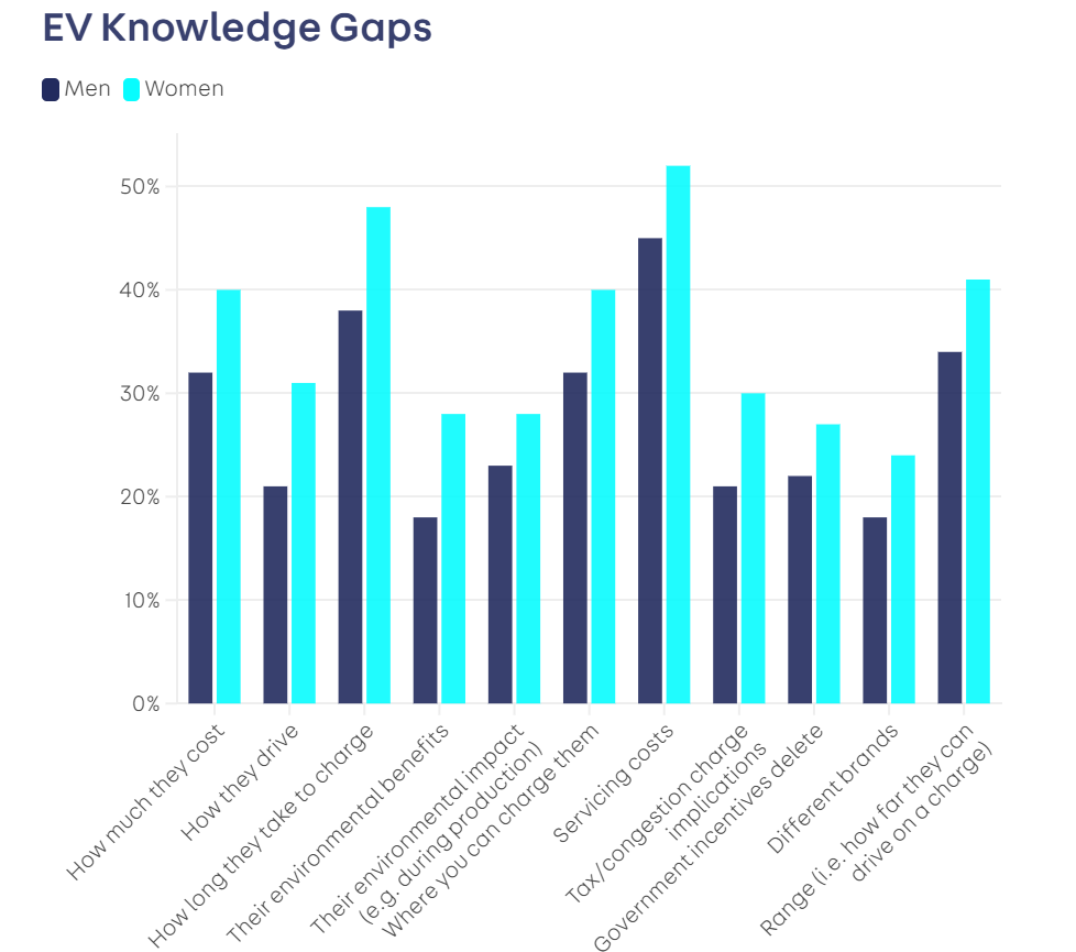 When asked about their EV knowledge, male respondents declared a lower lack of knowledge than female ones. Source: Auto Trader