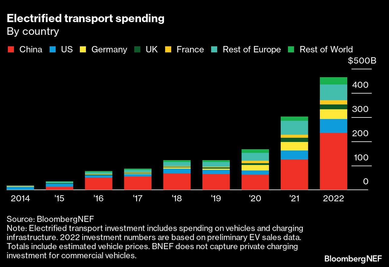 Etransport spending by country