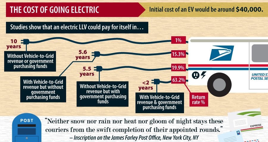 The Cost of Going Electric for the U.S. Postal Service Graphic: GreatBusinessSchools