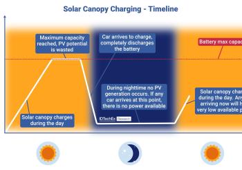A possible timeline for the SoC (state of charge) of the integrated on-site battery storage of a solar canopy charger (solar canopies include a solar panel, battery, and EV charging outlet). Possible situations where charging is impossible are displayed. Source: IDTechEx
