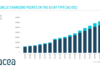 If we want to convince Europeans to make the switch to electric vehicles, charging should be as easy as refuelling is today. Graphic: ACEA