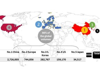 Scale of the global top-five public charger regions, 2023 (units). Data is as of December 2023; European data includes EU27, EFTA4, the UK, and Turkey. Source: EVCIPA, EAFO, South Korea Ministry of Environment, AFDC, Gogo & Lab Company, compiled by Digitimes Research. Image: Digitimes Asia