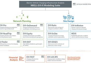 A screenshot of the network planning, site design, and financial analysis tool types for the EVI-X suite. The EVI-X suite is comprised of three types of tools—network planning, site design, and financial analysis—to inform strategic EV charging infrastructure deployments. Graphic by Cameron Nelson, NREL