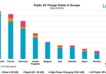 Europe reaches 1 million public EV charge points, set to double by 2029