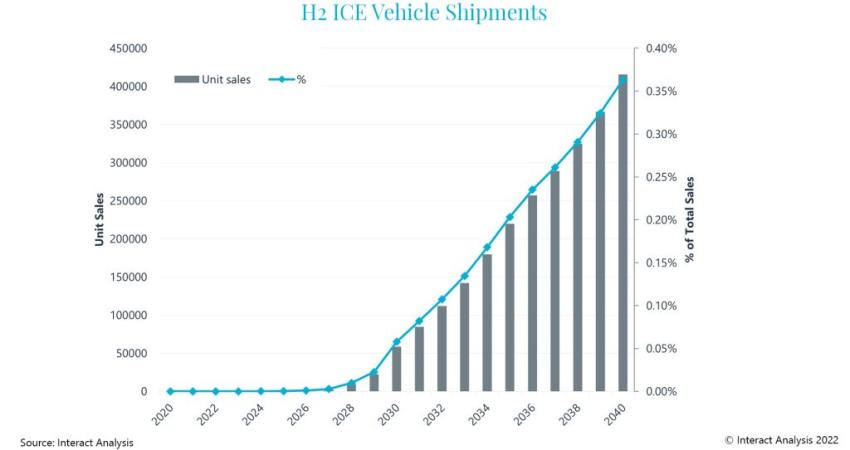 Hydrogen internal combustion engines are forecast to never reach the level of diesel or battery electric vehicles, as it instead looks to establish niches