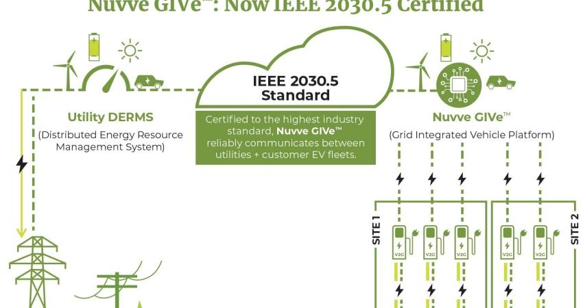 IEEE CSIP 2030.5 standard is relied upon by utilities to allow communication between DERMS