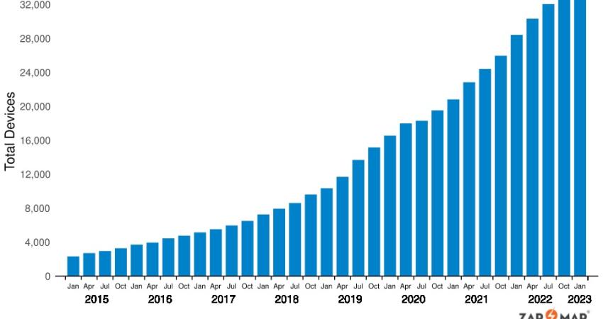 Number of installed UK public EV charging devices 2015-2023. Source: Zap-Map