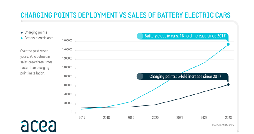 EU electric car sales grew three times faster than charging point installation between 2017 and 2023, the ACEA says. Graphic: ACEA