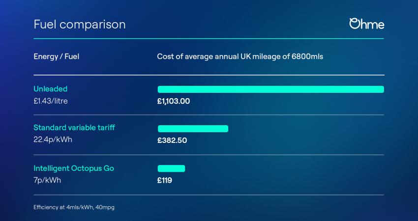 How Ohme saves UK drivers on their EV charging costs: Graphic: Ohme