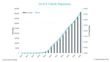 Hydrogen internal combustion engines are forecast to never reach the level of diesel or battery electric vehicles, as it instead looks to establish niches