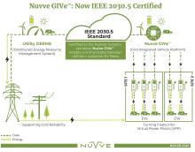 IEEE CSIP 2030.5 standard is relied upon by utilities to allow communication between DERMS