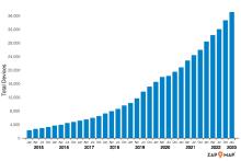 Number of installed UK public EV charging devices 2015-2023. Source: Zap-Map