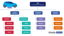 Categories of FOD methods used in wireless EV charging systems