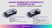 StoreDot remains on target for mass production readiness of '100in5' silicon battery cells next year delivering at least 100 miles of range for each five minutes of charging