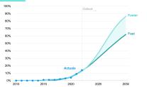 EV share of global car sales 2010 to 2030. Source: RMI