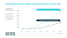 EU electric car sales grew three times faster than charging point installation between 2017 and 2023, the ACEA says. Graphic: ACEA