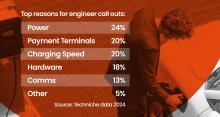 Problems with power supply cause 24% of EV charger callouts