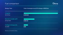 How Ohme saves UK drivers on their EV charging costs: Graphic: Ohme