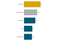  Overall Customer Satisfaction US EV Experience 2024 - DC Fast Charger. Source: JD Power