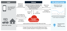 Mitsubishi Motors and Kaluza began collaborating on the development of smart-charging services in February 2023. Graphic: Kaluza