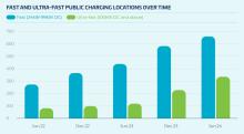 As of mid-2024, the number of high-power public charging locations in Australia was 1,059, while the number of individual high power public EV chargers in service was 1,849. This is a 90% increase in high-power charging locations compared to the same time last year. Graphic: EV Charging Council