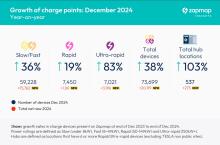 ZapMap says its 2024 data shows encouraging growth across all the charging use cases from the en-route chargers referenced above to destination and on-street chargers, with progress being made in addressing regional inequalities. Image: ZapMap