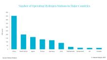 13 countries had over 10 operating hydrogen refueling stations by the end of 2024