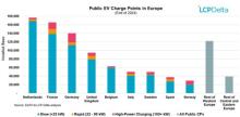 The Netherlands has the highest number of EV charge points in Europe with over 175,000, followed by France, Germany and the UK. Graphic: LCP Delta