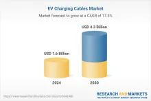  ResearchAnd Markets says the growth of the EV Charging Cables market is driven by rising EV adoption, technological advancements, and the expansion of charging infrastructure. As EVs become more mainstream, the demand for charging cables that meet the needs of a diverse range of vehicles and charging setups is increasing. Image: ResearchAndMarkets